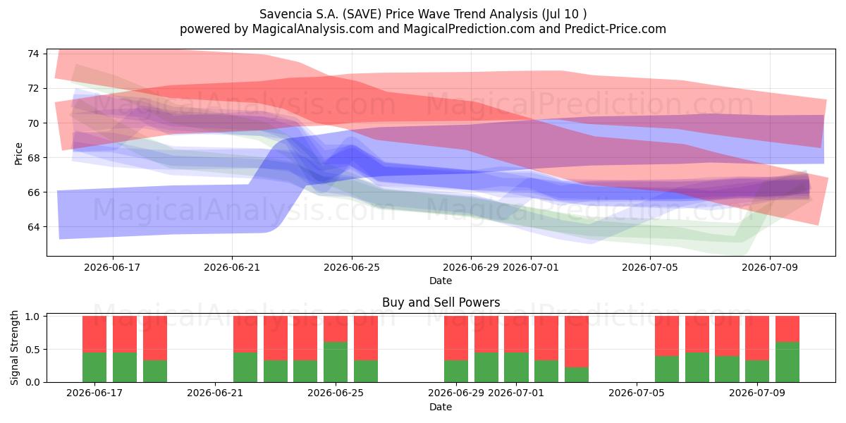  Savencia S.A. (SAVE) Support and Resistance area (09 Jul) 