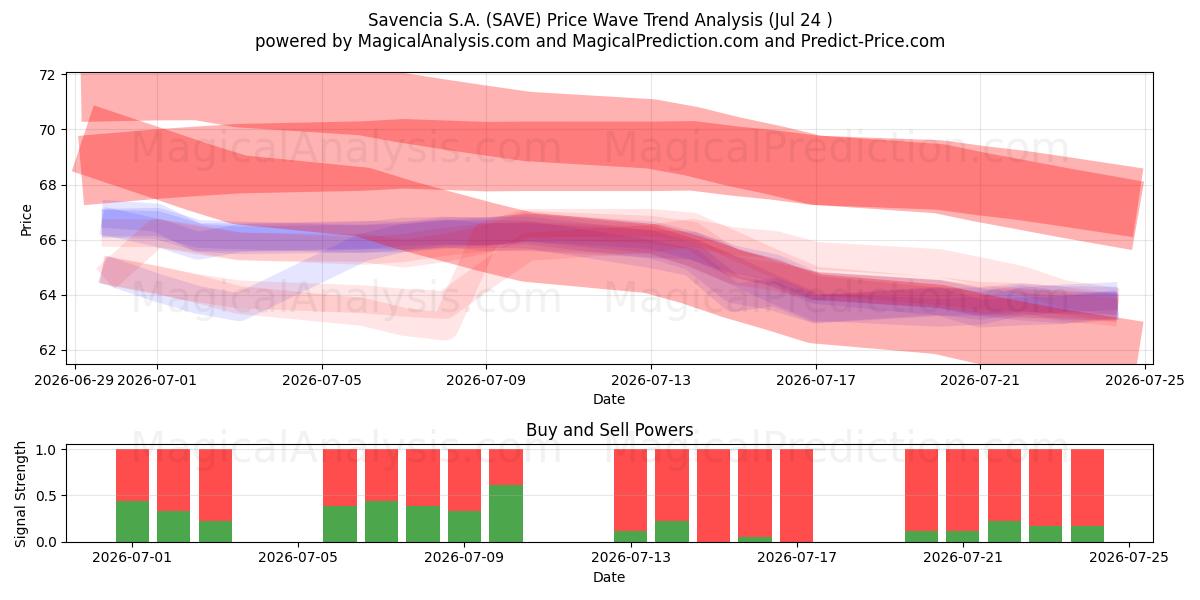  Savencia S.A. (SAVE) Support and Resistance area (23 Jul) 