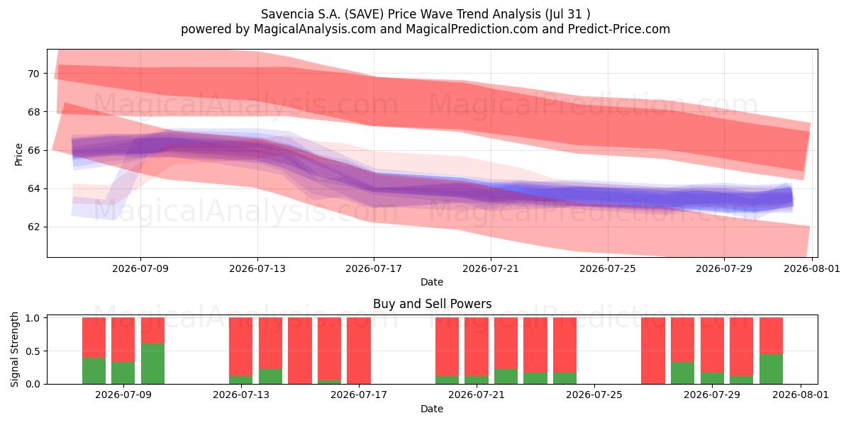  Savencia S.A. (SAVE) Support and Resistance area (30 Jul) 