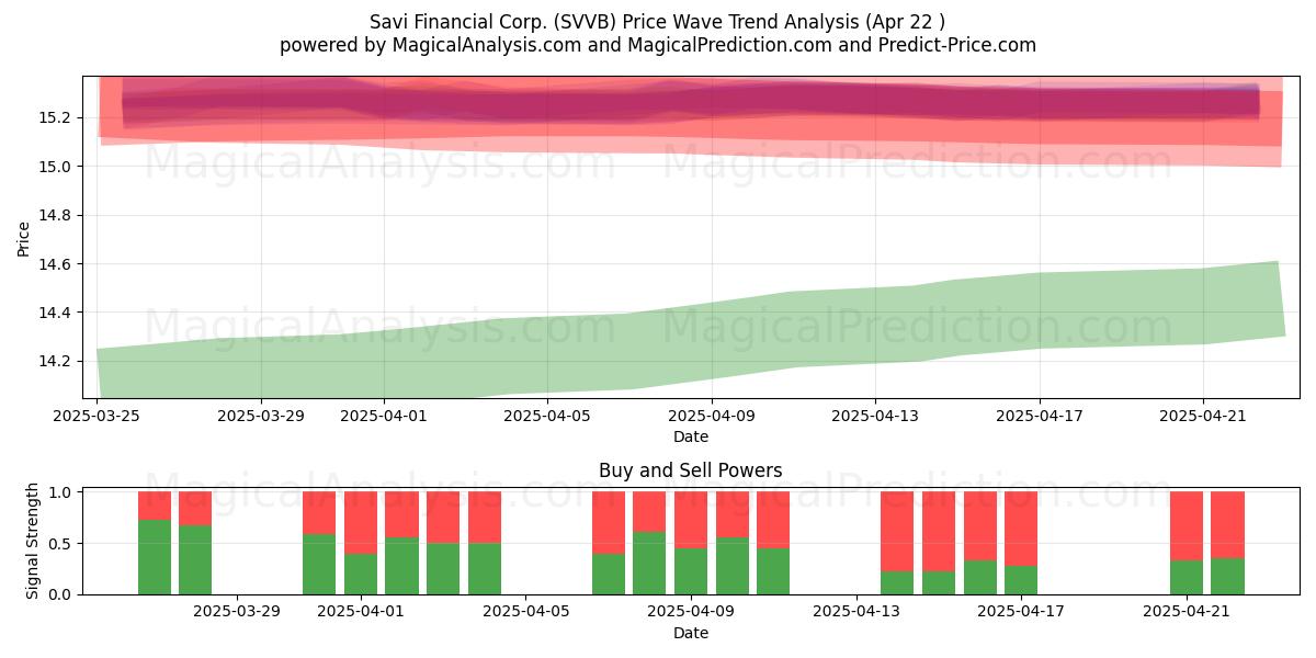  Savi Financial Corp. (SVVB) Support and Resistance area (22 Apr) 