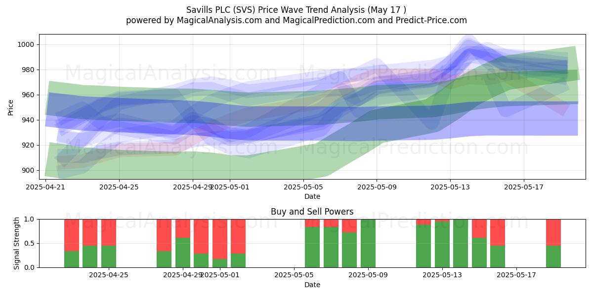  Savills PLC (SVS) Support and Resistance area (17 May) 
