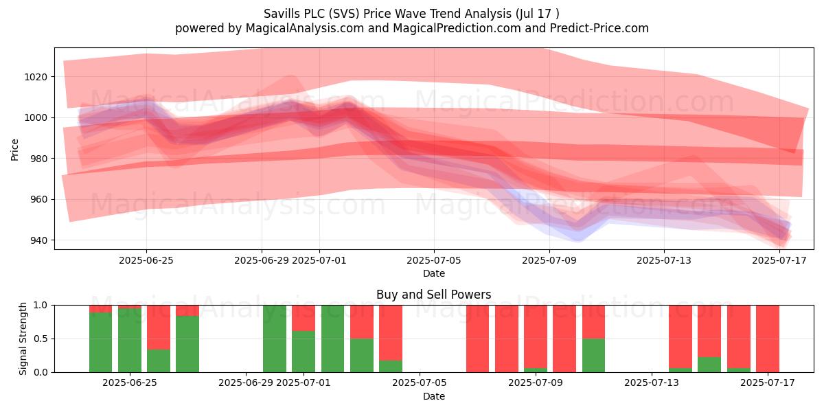  Savills PLC (SVS) Support and Resistance area (15 Jul) 
