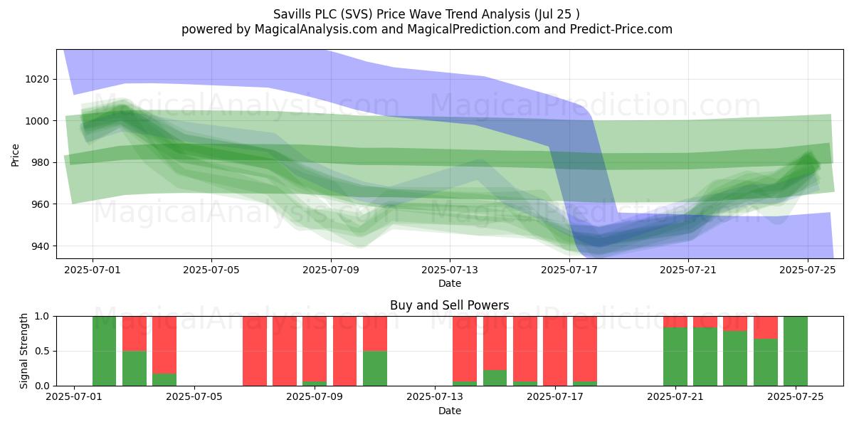  Savills PLC (SVS) Support and Resistance area (24 Jul) 