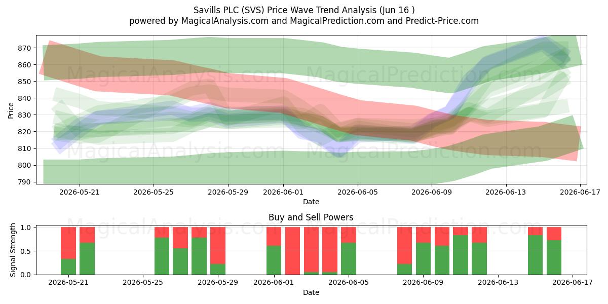  Savills PLC (SVS) Support and Resistance area (15 Jun) 