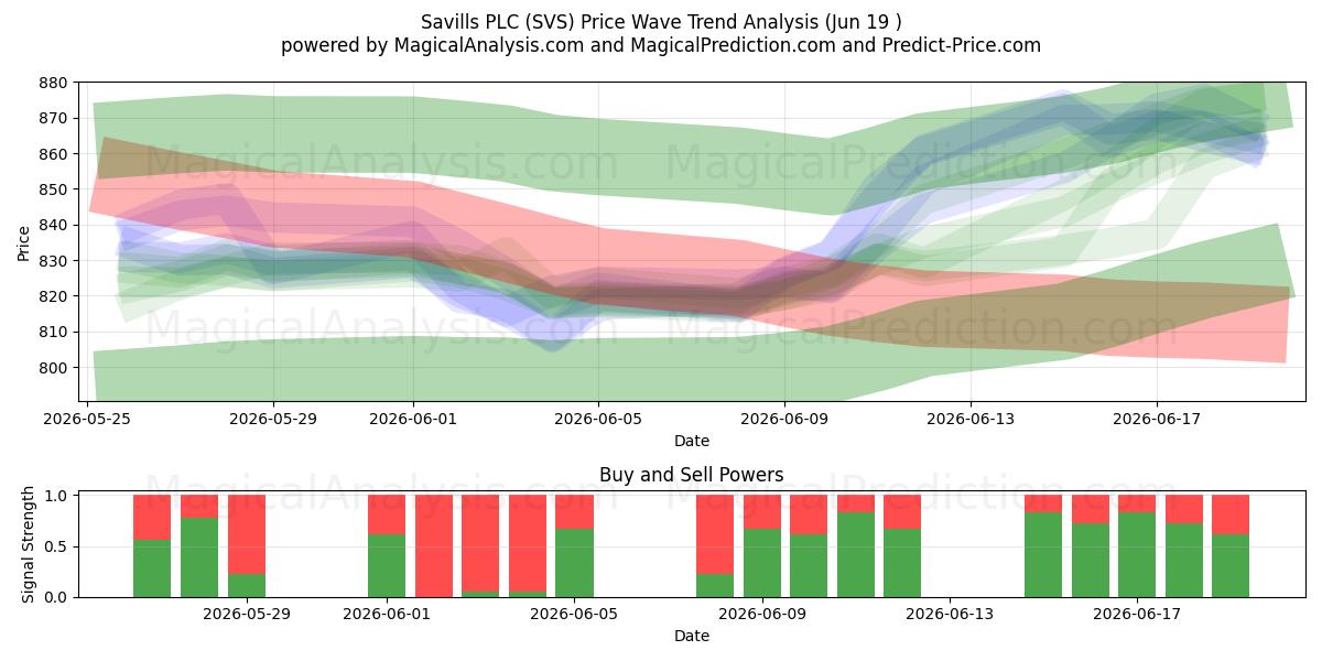  Savills PLC (SVS) Support and Resistance area (18 Jun) 