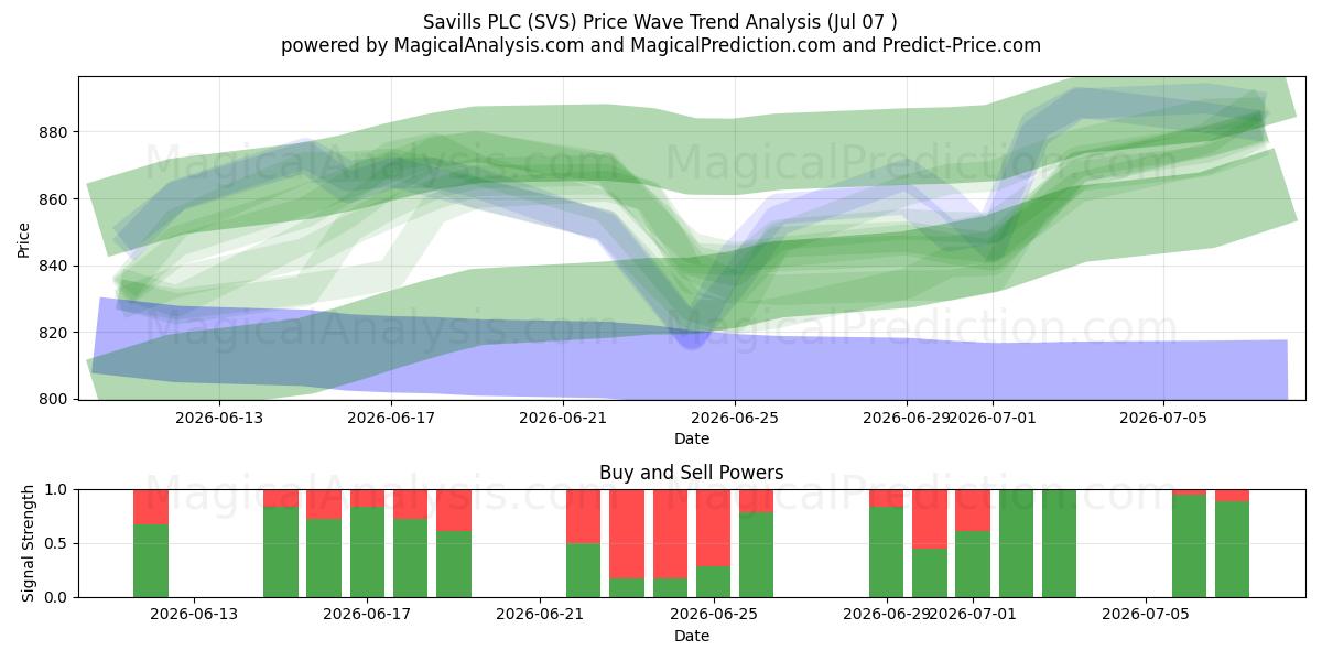  Savills PLC (SVS) Support and Resistance area (06 Jul) 