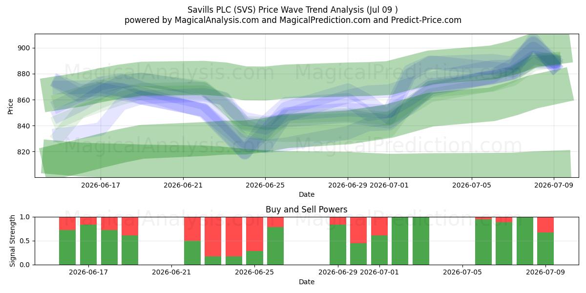  Savills PLC (SVS) Support and Resistance area (08 Jul) 