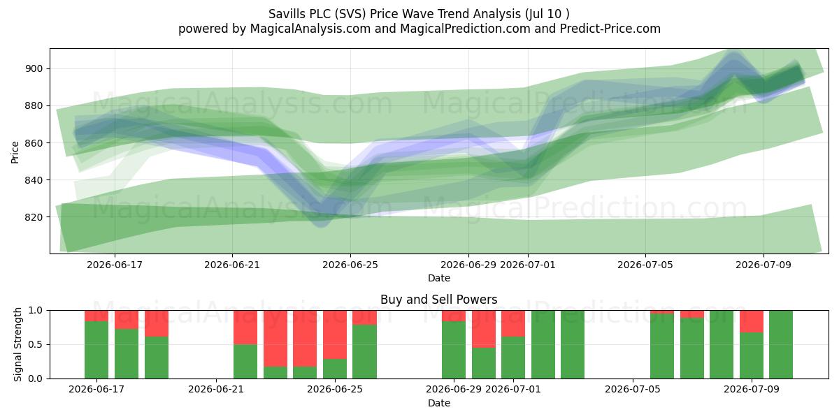  Savills PLC (SVS) Support and Resistance area (09 Jul) 