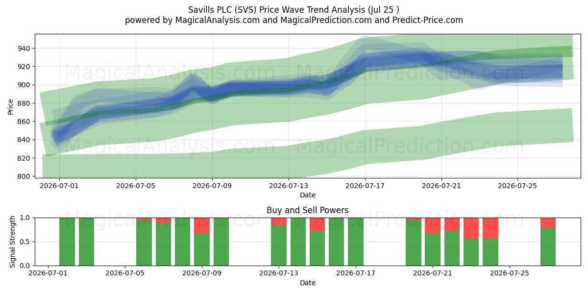  Savills PLC (SVS) Support and Resistance area (23 Jul) 