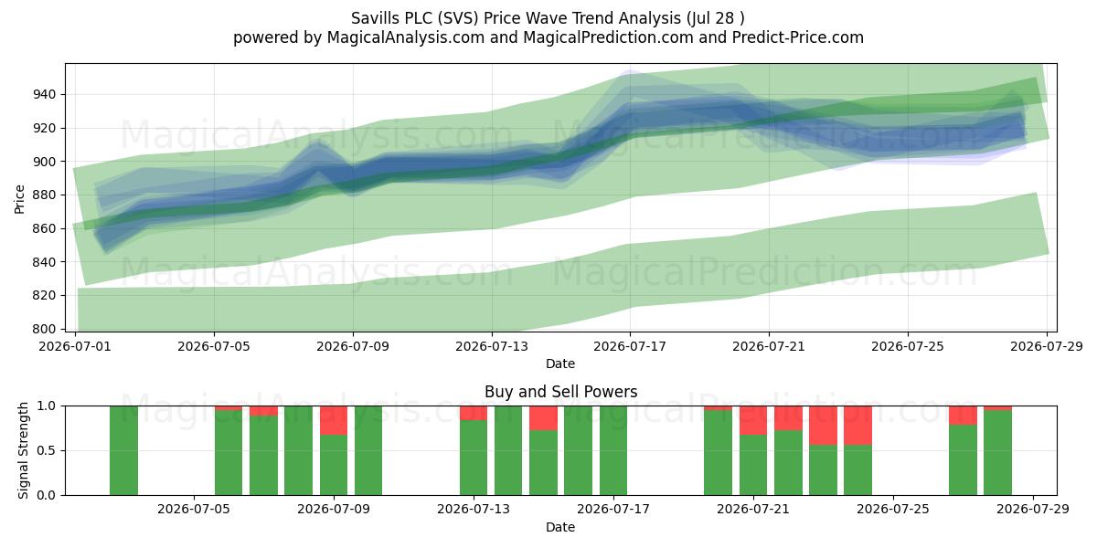  Savills PLC (SVS) Support and Resistance area (24 Jul) 