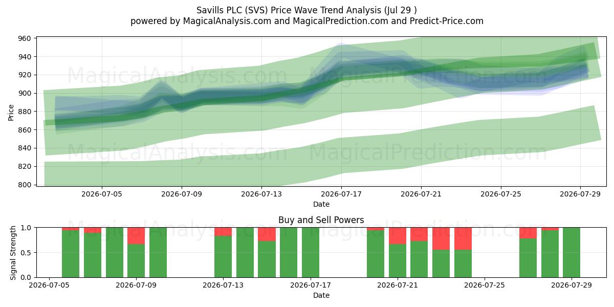  Savills PLC (SVS) Support and Resistance area (28 Jul) 