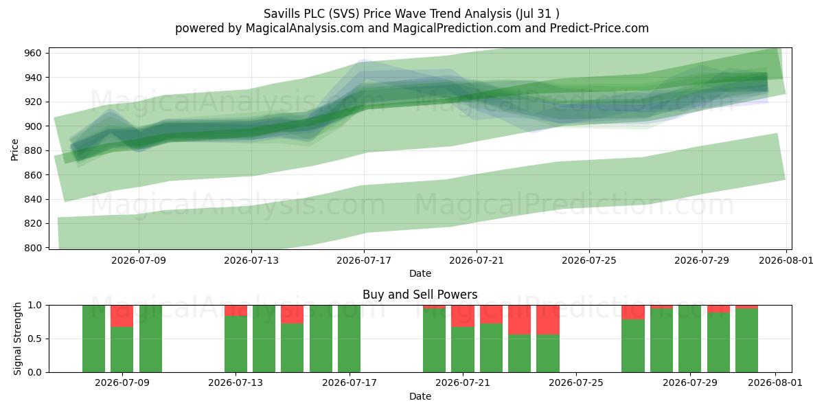  Savills PLC (SVS) Support and Resistance area (30 Jul) 