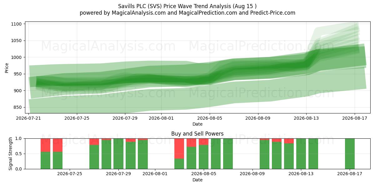  Savills PLC (SVS) Support and Resistance area (14 Aug) 