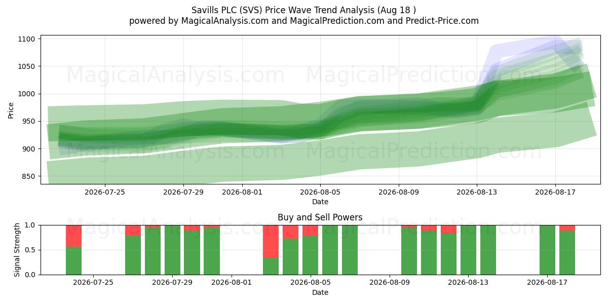  Savills PLC (SVS) Support and Resistance area (17 Aug) 