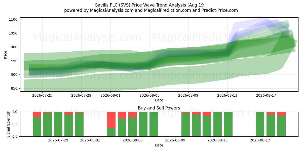  Savills PLC (SVS) Support and Resistance area (18 Aug) 