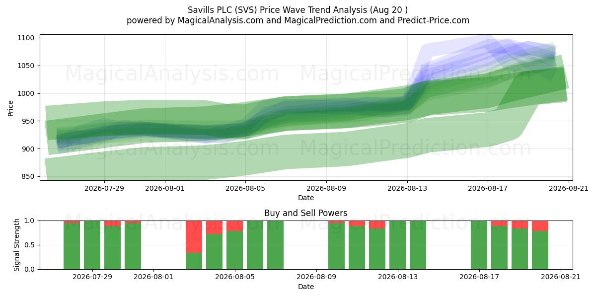  Savills PLC (SVS) Support and Resistance area (19 Aug) 