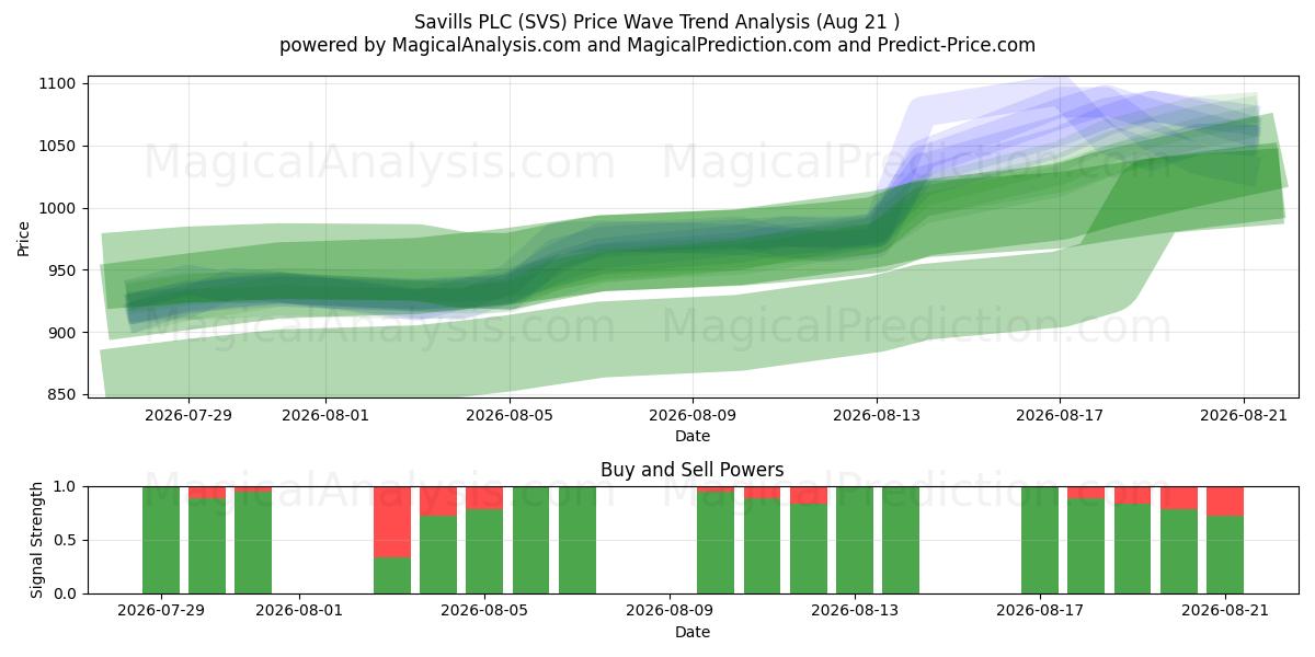  Savills PLC (SVS) Support and Resistance area (20 Aug) 