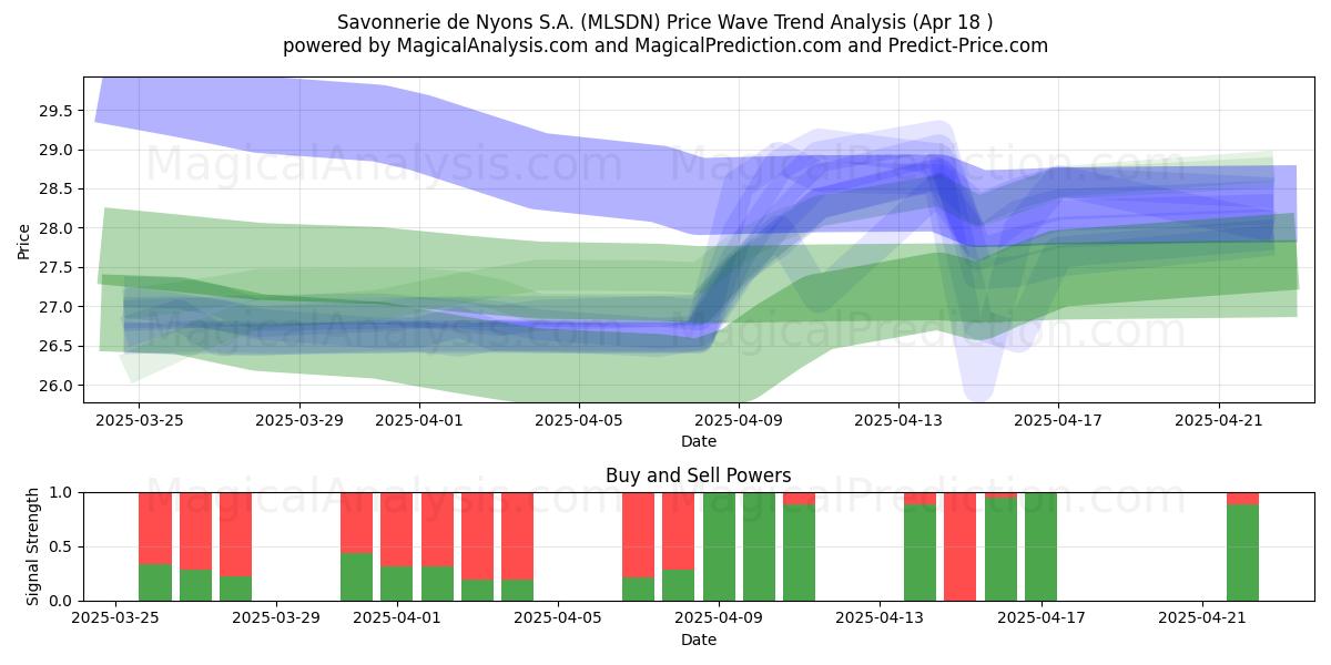  Savonnerie de Nyons S.A. (MLSDN) Support and Resistance area (18 Apr) 