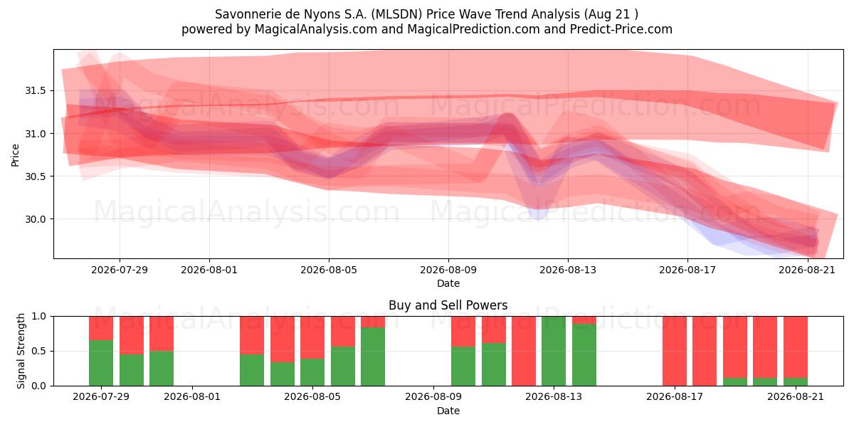  Savonnerie de Nyons S.A. (MLSDN) Support and Resistance area (20 Aug) 