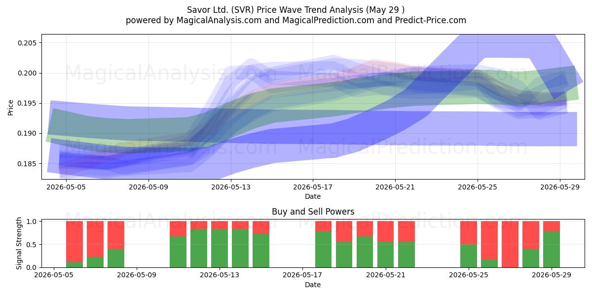  Savor Ltd. (SVR) Support and Resistance area (28 May) 