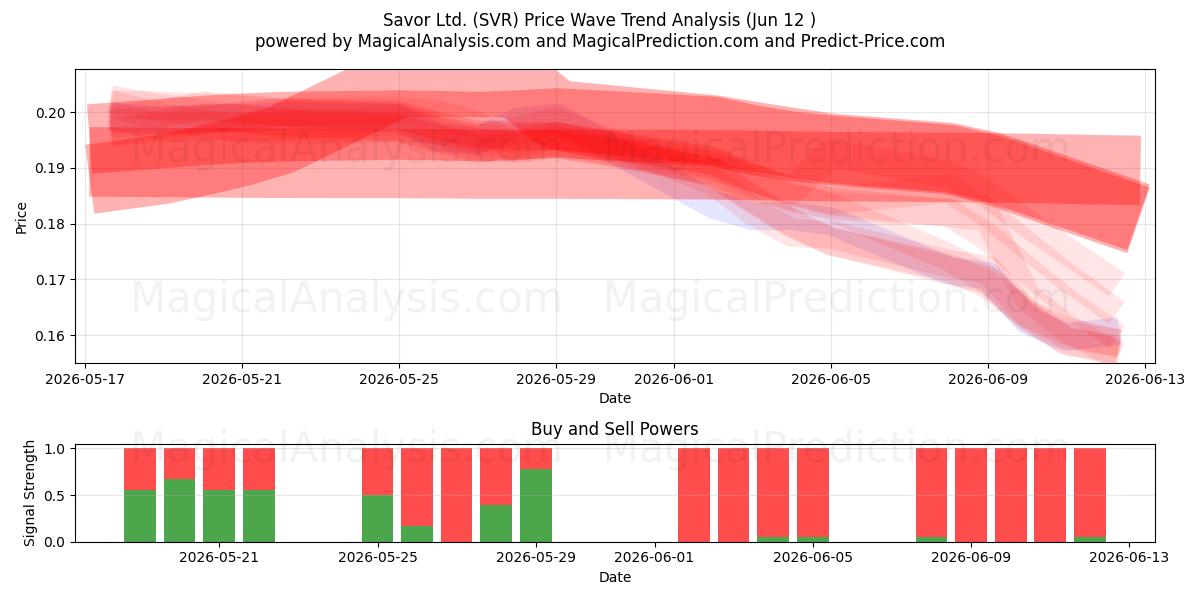  Savor Ltd. (SVR) Support and Resistance area (11 Jun) 