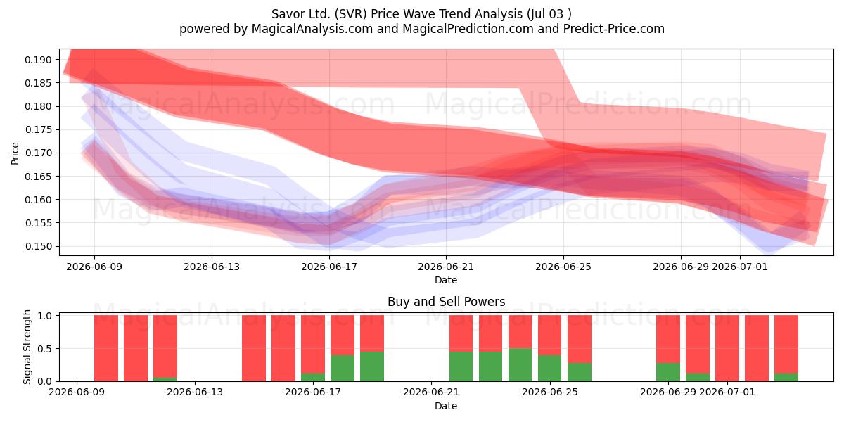  Savor Ltd. (SVR) Support and Resistance area (02 Jul) 