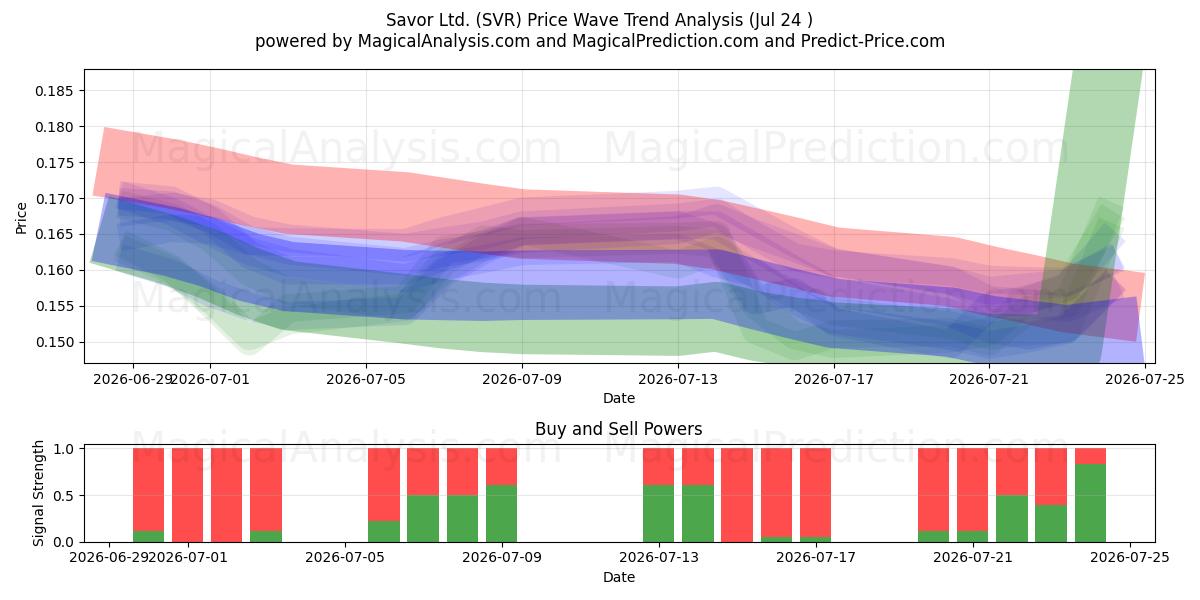  Savor Ltd. (SVR) Support and Resistance area (23 Jul) 