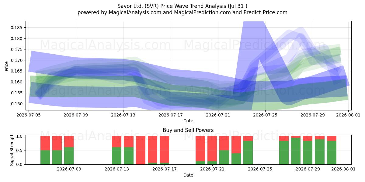  Savor Ltd. (SVR) Support and Resistance area (30 Jul) 