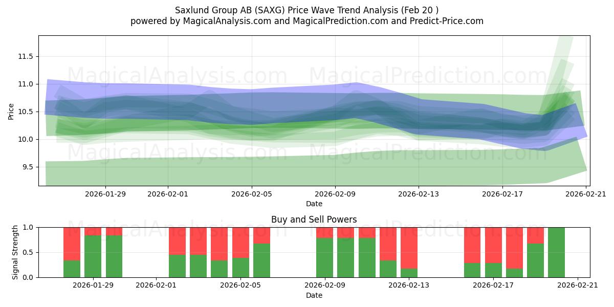  Saxlund Group AB (SAXG) Support and Resistance area (19 Feb) 