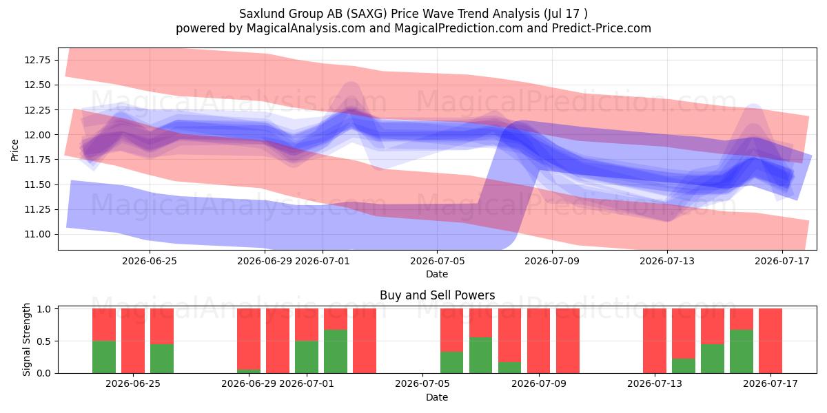  Saxlund Group AB (SAXG) Support and Resistance area (16 Jul) 