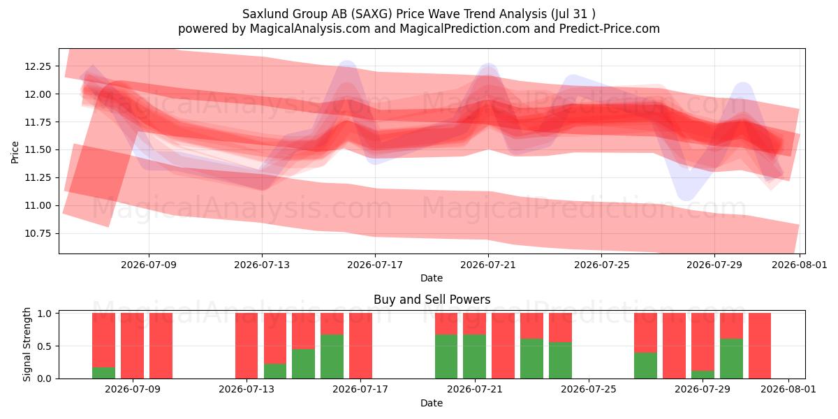  Saxlund Group AB (SAXG) Support and Resistance area (30 Jul) 