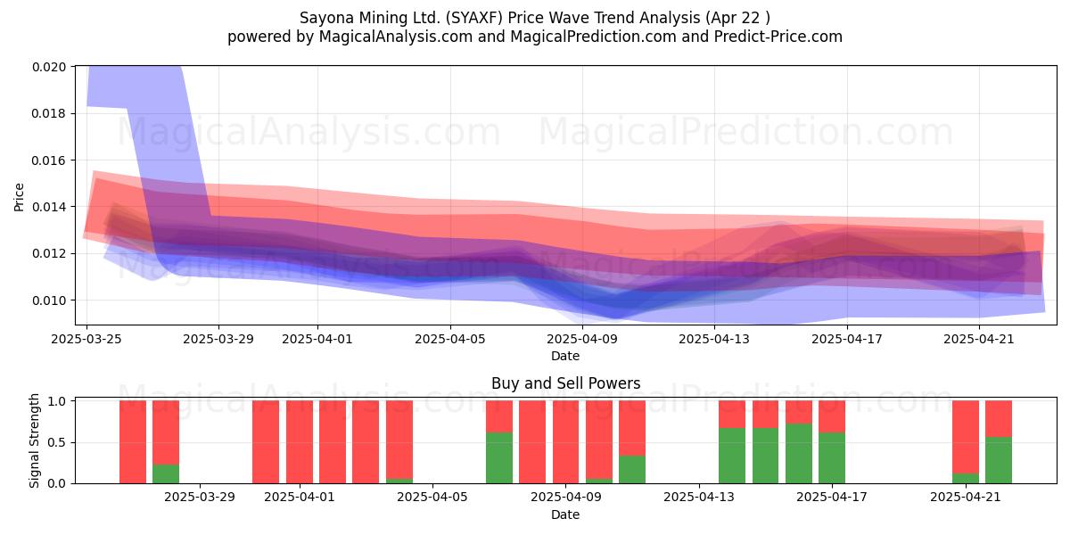  Sayona Mining Ltd. (SYAXF) Support and Resistance area (22 Apr) 