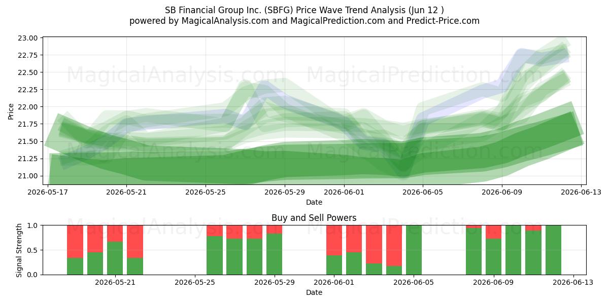  SB Financial Group Inc. (SBFG) Support and Resistance area (11 Jun) 