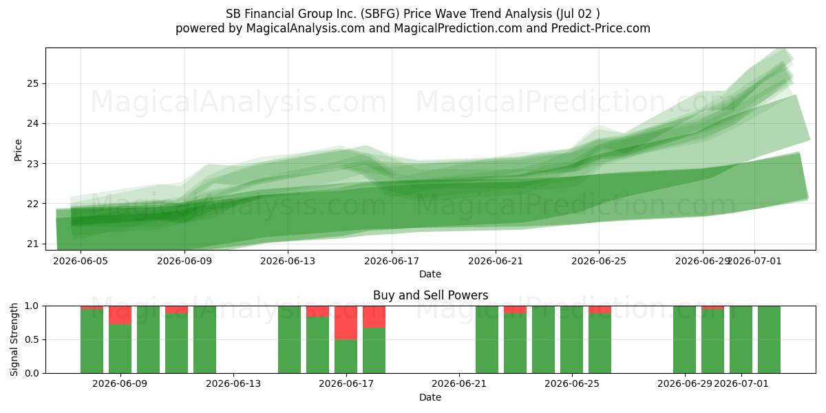  SB Financial Group Inc. (SBFG) Support and Resistance area (01 Jul) 
