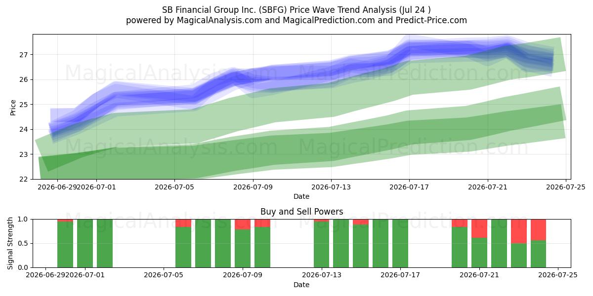  SB Financial Group Inc. (SBFG) Support and Resistance area (23 Jul) 