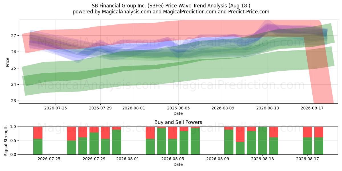  SB Financial Group Inc. (SBFG) Support and Resistance area (14 Aug) 