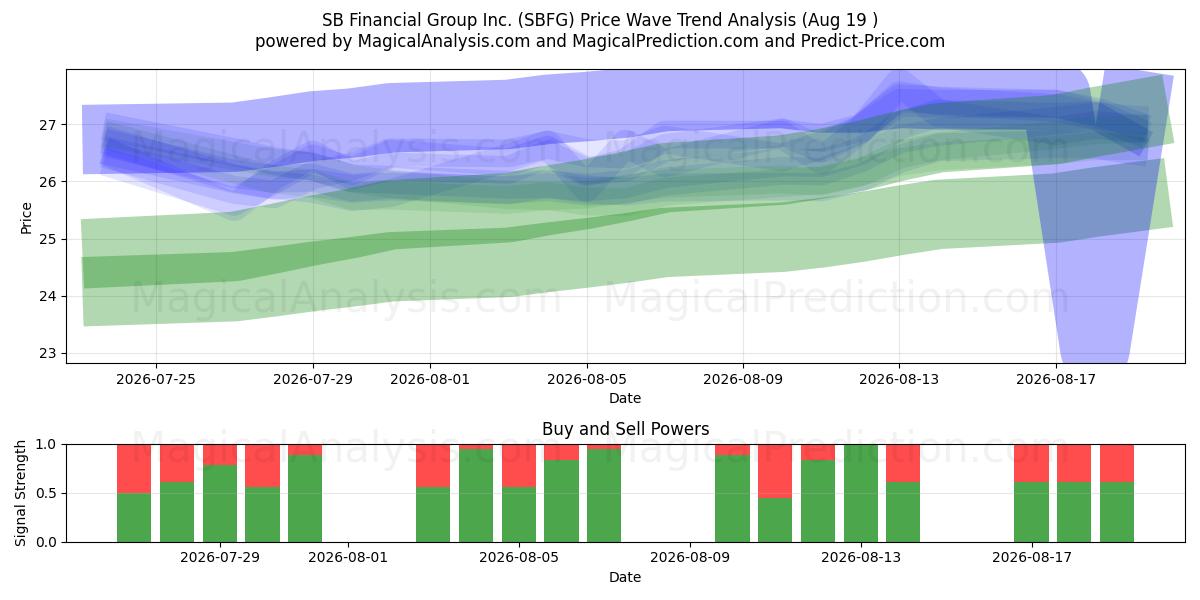  SB Financial Group Inc. (SBFG) Support and Resistance area (18 Aug) 