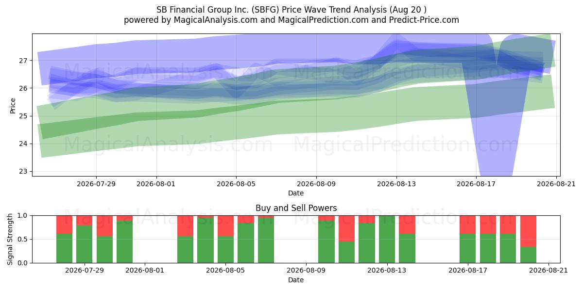  SB Financial Group Inc. (SBFG) Support and Resistance area (19 Aug) 