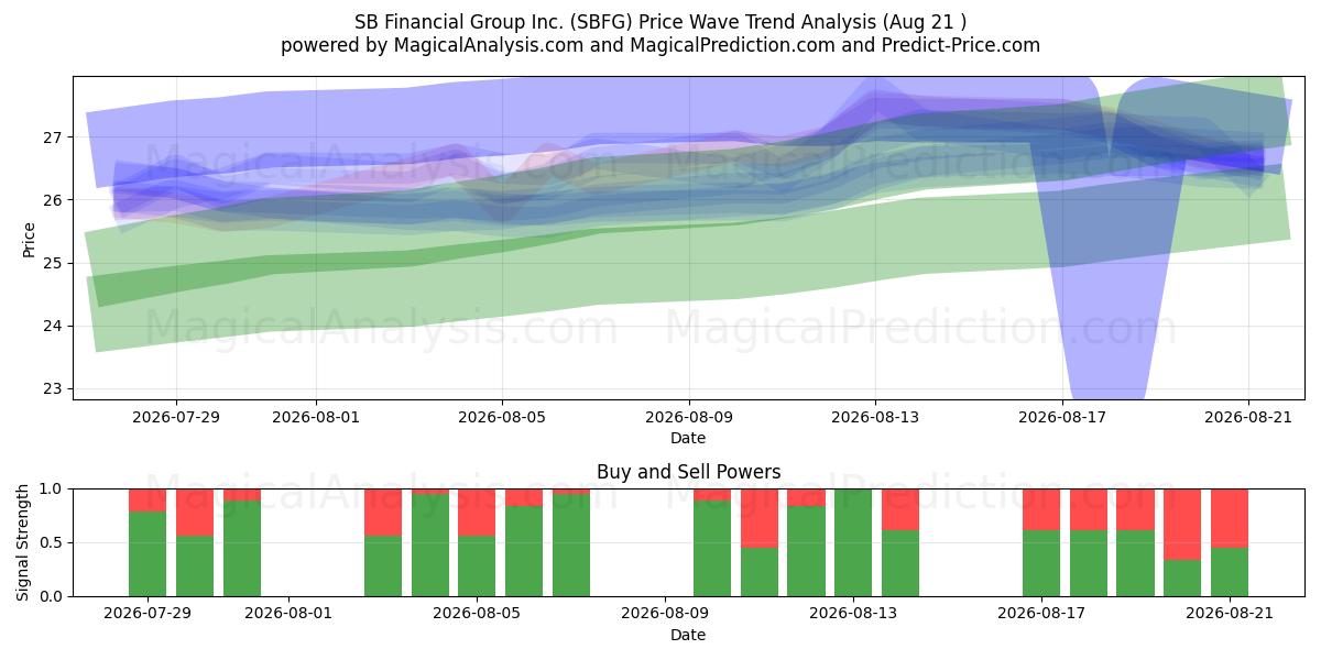  SB Financial Group Inc. (SBFG) Support and Resistance area (20 Aug) 