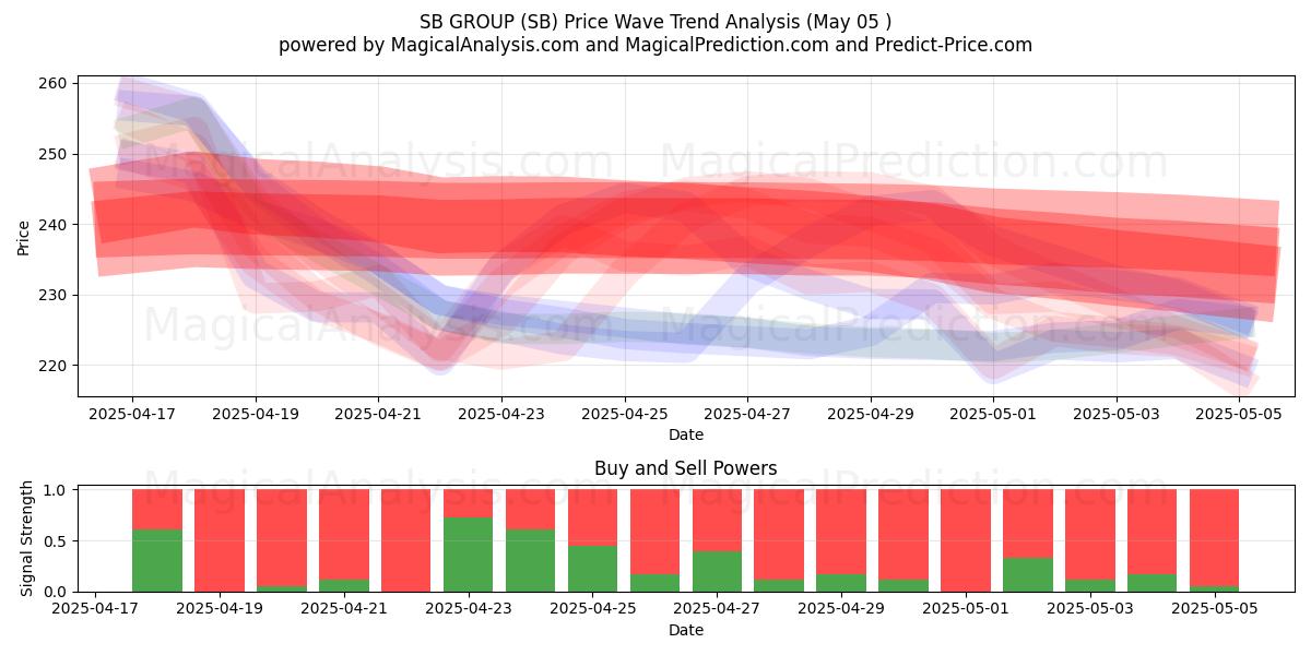 GRUPO SB (SB) Support and Resistance area (05 May) GRUPO SB (SB) Support and Resistance area (05 May)