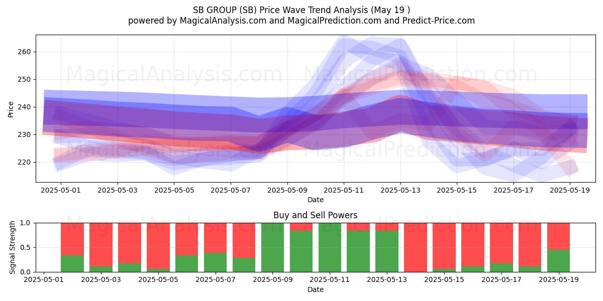  GRUPPO SB (SB) Support and Resistance area (19 May) 