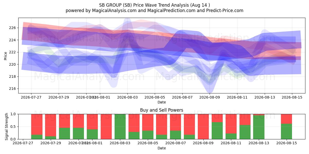  GRUPO SB (SB) Support and Resistance area (13 Aug) 