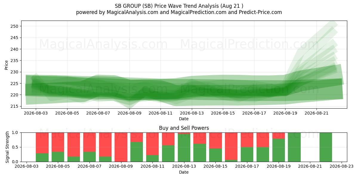 مجموعة اس بي (SB) Support and Resistance area (20 Aug) 