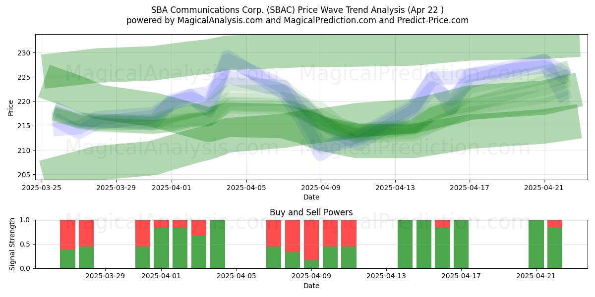  SBA Communications Corp. (SBAC) Support and Resistance area (22 Apr) 
