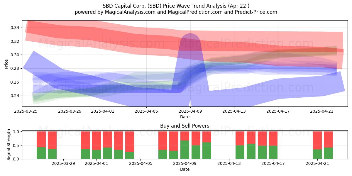  SBD Capital Corp. (SBD) Support and Resistance area (22 Apr) 