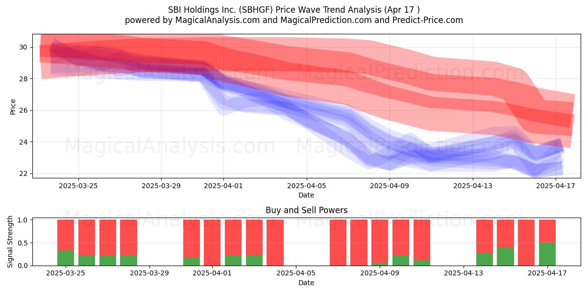  SBI Holdings Inc. (SBHGF) Support and Resistance area (17 Apr) 