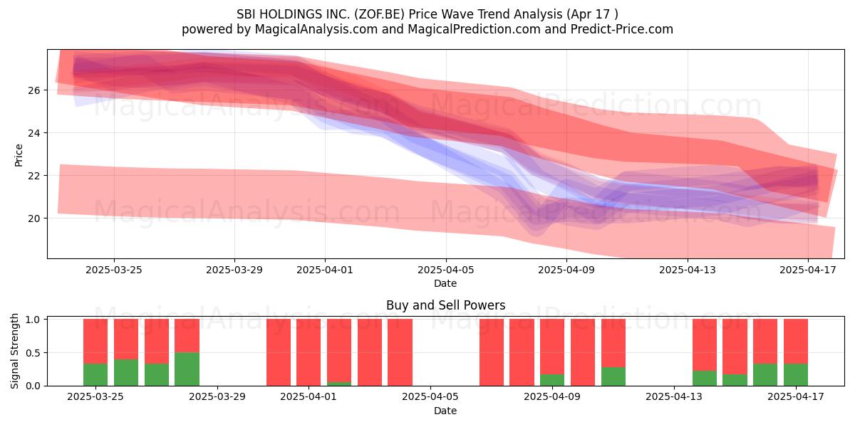  SBI HOLDINGS INC. (ZOF.BE) Support and Resistance area (17 Apr) 