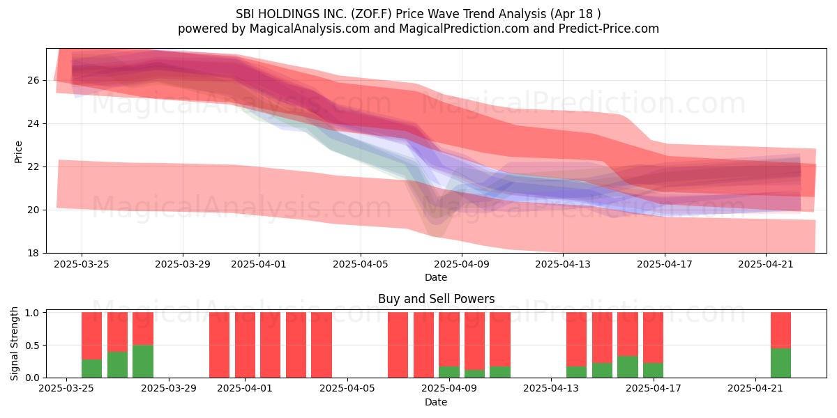  SBI HOLDINGS INC. (ZOF.F) Support and Resistance area (18 Apr) 