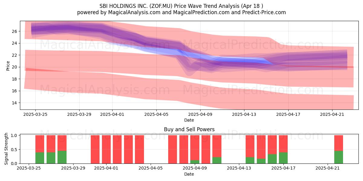  SBI HOLDINGS INC. (ZOF.MU) Support and Resistance area (18 Apr) 