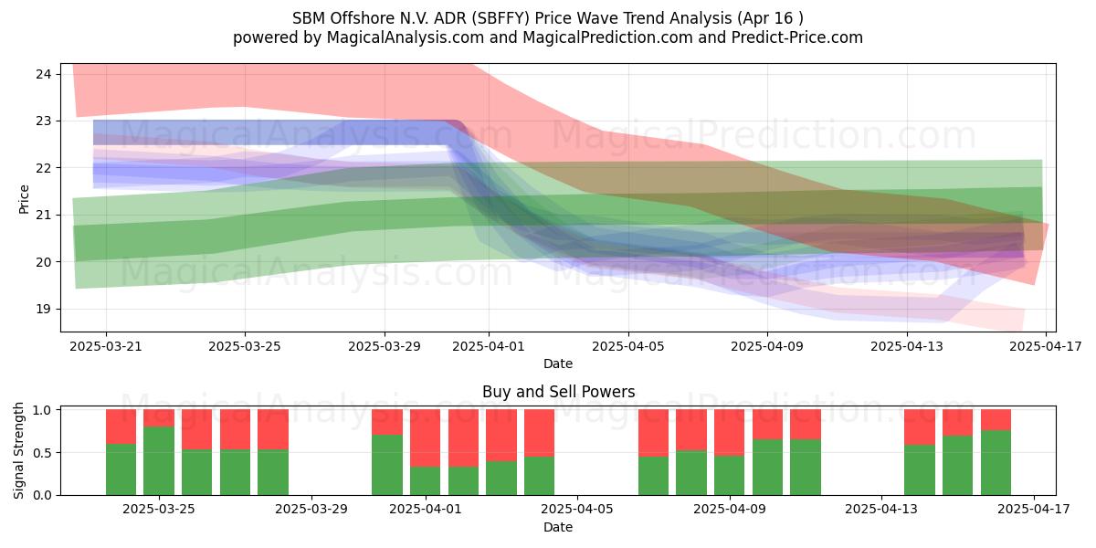  SBM Offshore N.V. ADR (SBFFY) Support and Resistance area (16 Apr) 